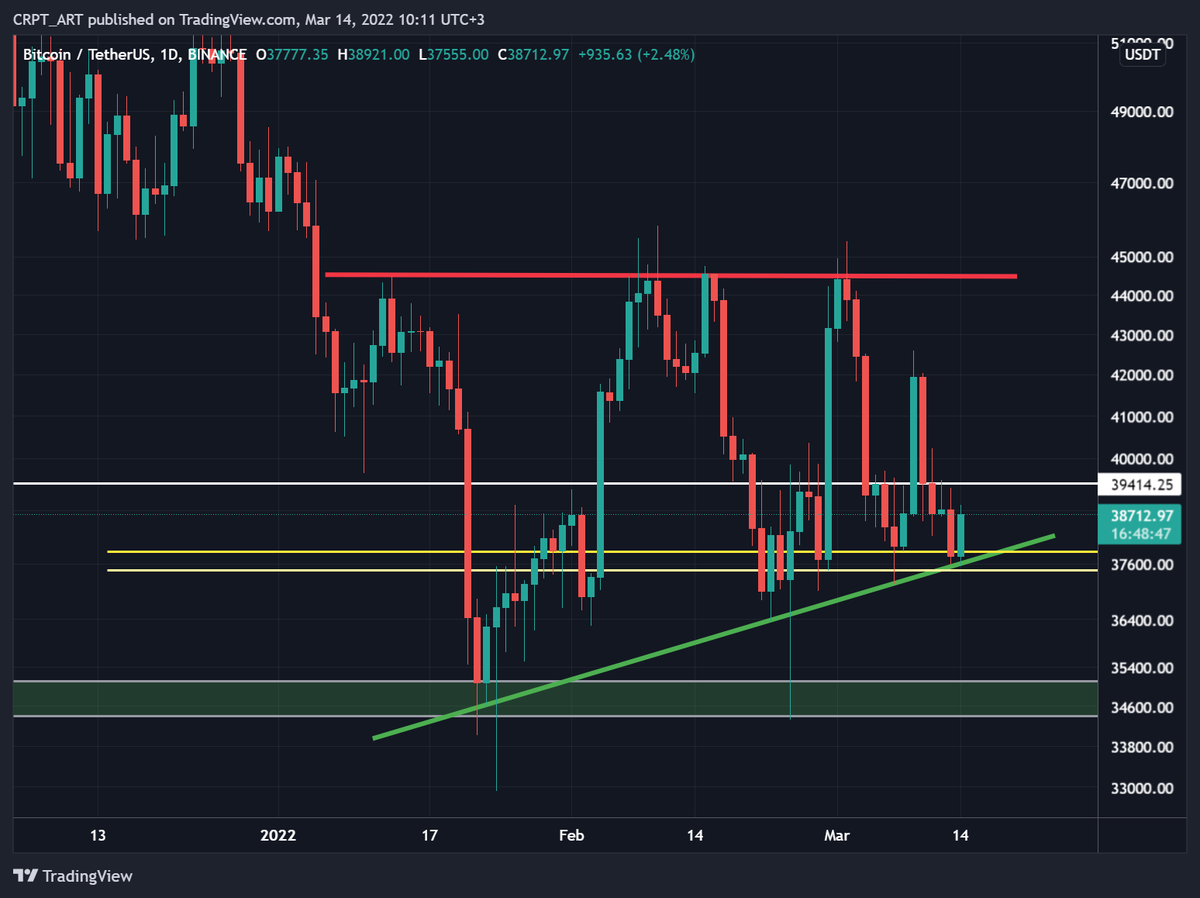 _CRYPTO_ART_'s tweet photo. Hello Guys🔥 Now price is trading on CRITICAL support , because Golden Pocket and green support has huge strength together💪🏻
 If price will break down through 37.450$ it will be HUGE BEARISH sign and we can see more lower prices 📉 #Bitcoin #Crypto #cryptocurrency https://t.co/td2igjaT0E
