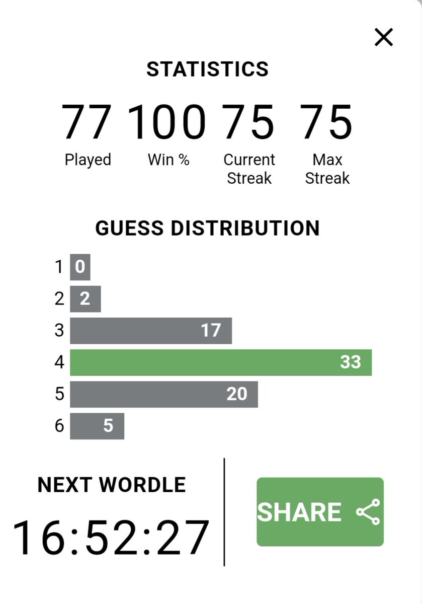 Wordle 268 4/6

⬜⬜⬜🟨⬜
⬜⬜🟨🟨🟨
🟩⬜🟩🟩🟩
🟩🟩🟩🟩🟩