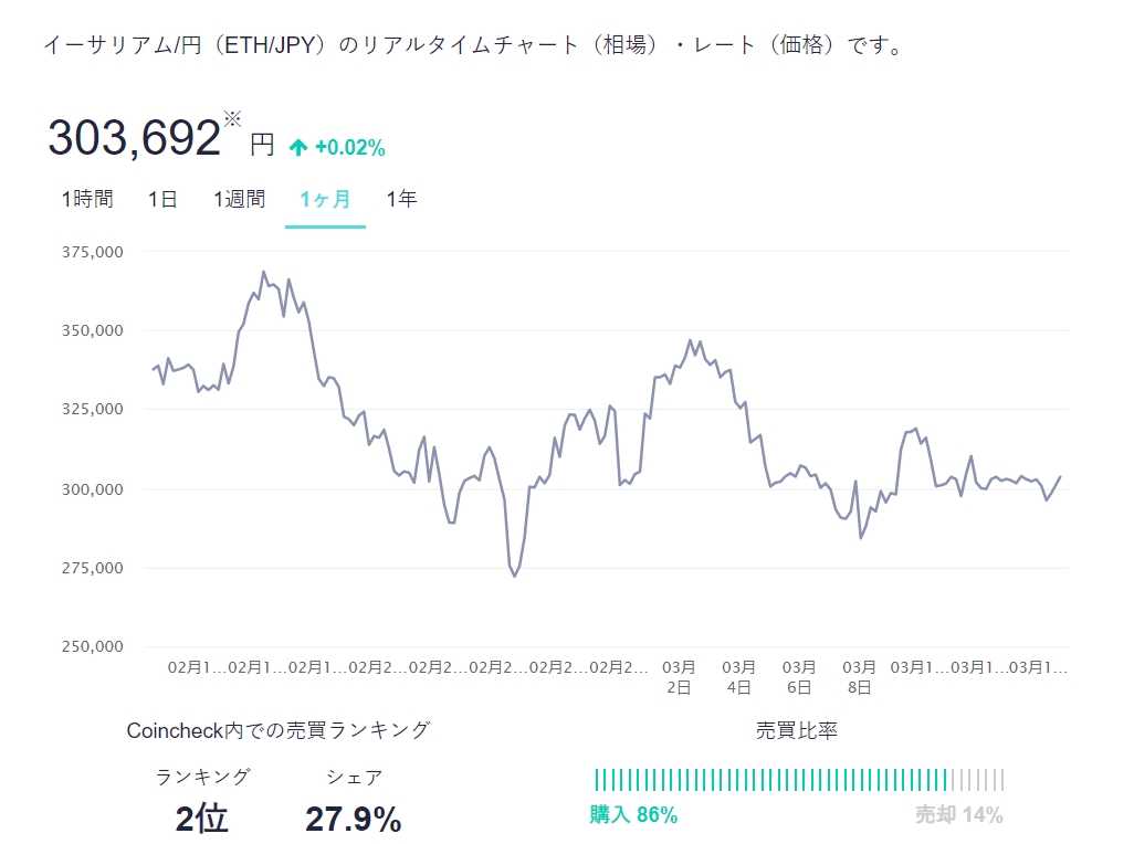 rough_stone's tweet image. ETHが安い所で留まっている。長く続くようならもう一段下がるかな。
下がったら、ETHの資産価値が一段下がりそうな予感。

#ETH #NFT