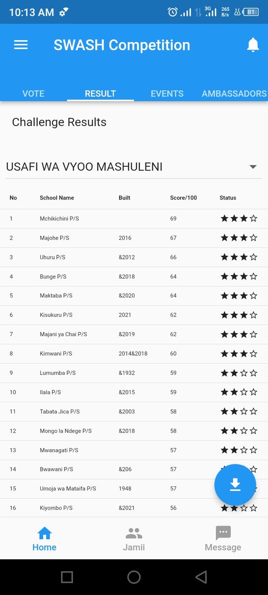 EmaSuleTheGreat's tweet photo. SWASH competition inaendelea kunoga,Shule 20 zinazowakilisha wilaya ya Ilala zinazidi kuonesha umahiri wao katika usafi. Zimebaki siku 8 tu. Endelea kufuatilia kupitia #SwashComp_app @WaterAidTZ @ShabaniY4c @UNICEFTanzania @CRBarretto @JohnMbundi @TheLaunchPadTZ @willsrogers https://t.co/4pHmghV7Ma