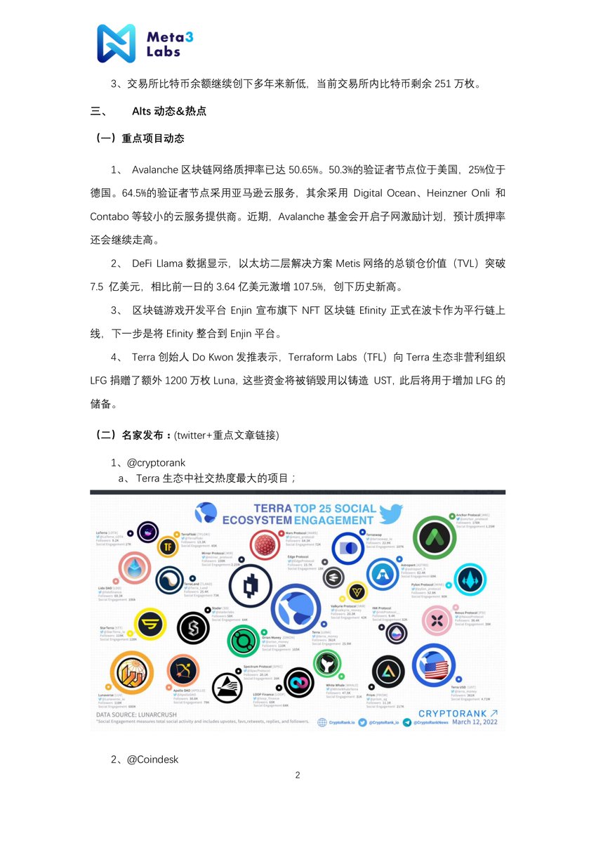 Meta3labs's tweet photo. Meta3Labs Daily 2022/3/14

#crypto  #Blockchain 
@avalancheavax
@ethereum
@maplefinance
@LooksRareNFT
@ethereum
@enjin
@MetisDAO https://t.co/rdEaoskZjM