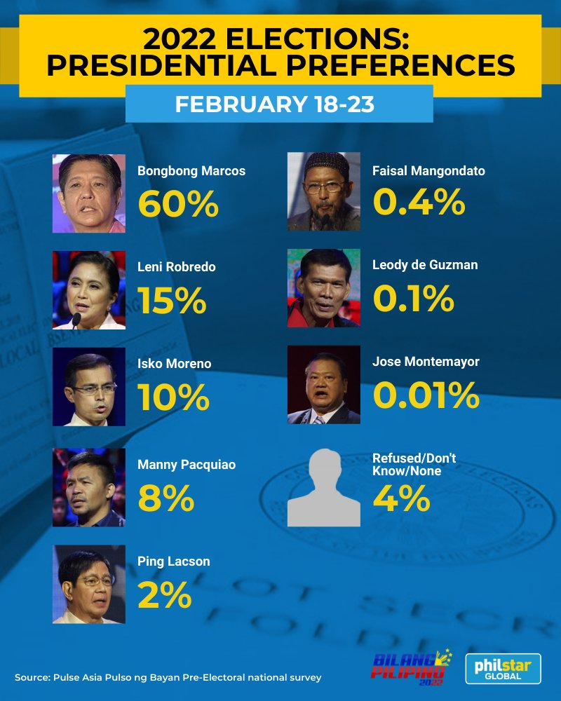 Bongbong Marcos maintains his lead in Pulse Asia's most recent Pulso ng Bayan Pre-Electoral national survey, while Vice President Leni Robredo remains in second while posting double-digit voter preferences across geographic areas and socio-economic classes (except in Mindanao).