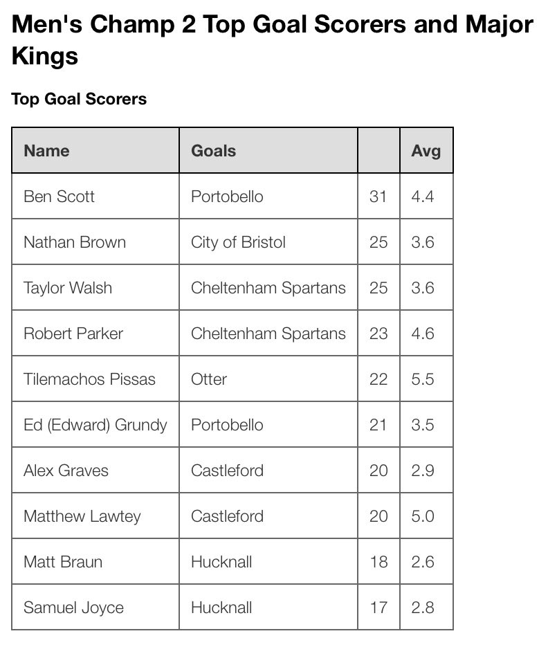 BWPL_org's tweet photo. Top goal scorers and major Kings for BWPL Men Champs 2 &amp; Team stats on https://t.co/OZAsIEb4SG https://t.co/NQJTrKgjSz