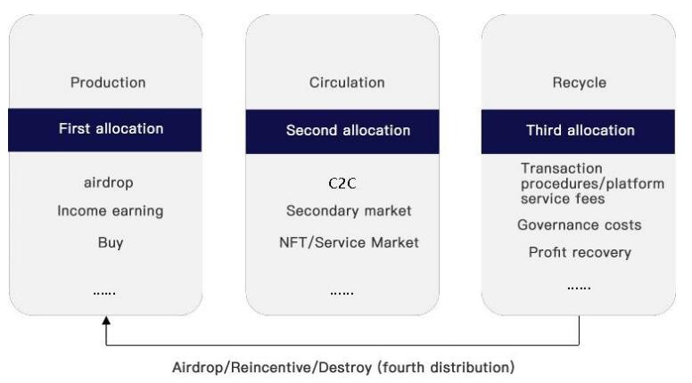 AgeOfNavigation's tweet image. 🧙‍♀️From production to circulation, to recovery and recycling, the AON&amp;amp;NET pass system has
established a complete circulation model.