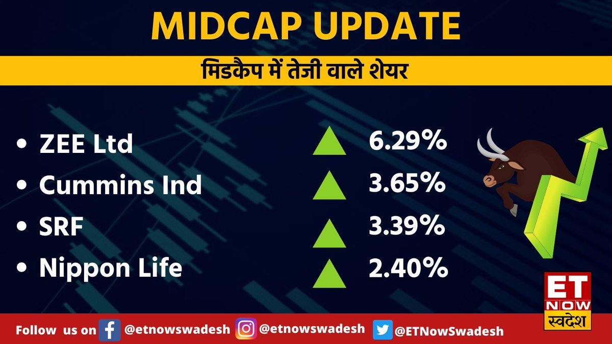 ETNowSwadesh's tweet photo. #MarketWithSwadesh | #Midcap में कौन-से हैं तेजी वाले शेयर, देखिए👇

#MidcapUpdate #Zee #CUMMINSIND #SRF #NippomLife @Sharad9Dubey https://t.co/eUIm72CoHC