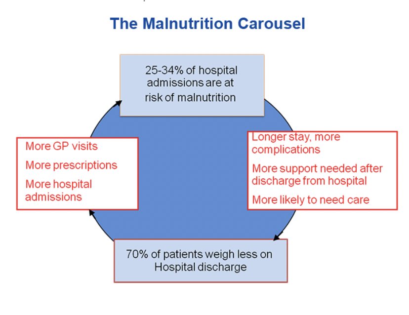 #malnutrition thanks @BAPENUK #nhweek #NutritionAndHydrationWeek