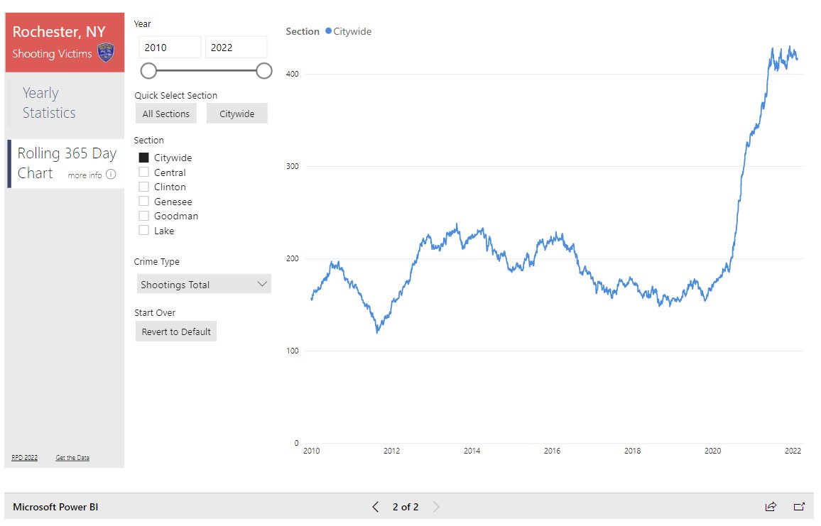 CraftSavage's tweet photo. @BobLonsberry @DandC For extra context, this is actually directly from the RPD Open Data Portal. And it is a rolling-365 day graph. https://t.co/AsUngc7GUJ