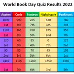 The @SurbitonHigh House #WorldBookDay quiz results are in! Congratulations @SHSAusten! Very apt that the House named after a very notable author triumphed @SHSHouses 