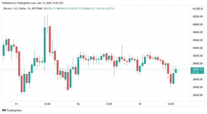 Due March 16, the extent of the presumed rate hike could provide temporary volatility and even a longer-lasting trend change for risk assets, depending on their size.The situation between Russia and Ukraine remained a major focus amid faint signs.