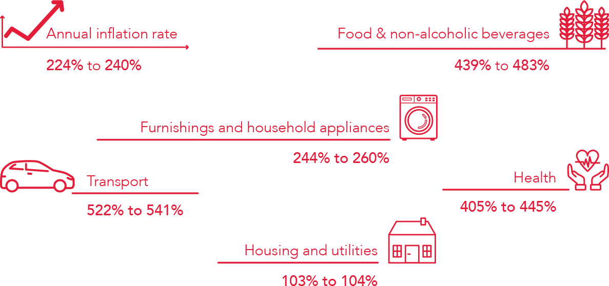 Highlight of the month - Continued increase in prices month on month: December 2021 vs January 2022