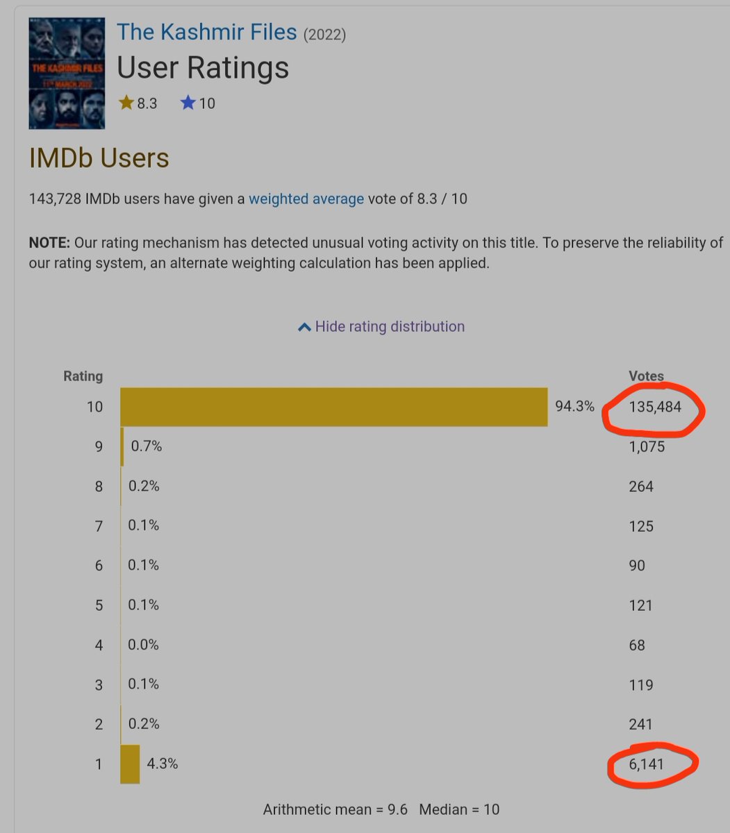 Anand90279460's tweet photo. Change in IMDB rating of #TheKashmirFiles as compared to 12:30 PM & 5:10 PM
10 ⭐ +8,568
9 ⭐ +139
8 ⭐ +33
7 ⭐ +11
6 ⭐ +6
5 ⭐ +9
4 ⭐ +6
3 ⭐ +10
2 ⭐ +26
1 ⭐ +409
Still the rating is 8.3⭐
@IMDb It's better to block the Indian users from rating.
#boycottIMDB https://t.co/701zOAWuuC