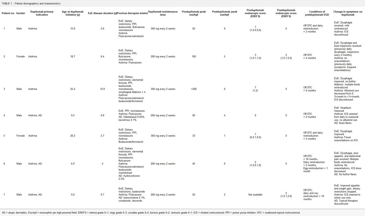 JPGNReports's tweet image. Single center cohort of 7 patients on dupilumab for difficult to treat EoE shows good results. 

journals.lww.com/jpgnr/Fulltext…

#openaccess #pedigitwitter #pedgitwitter #eoe