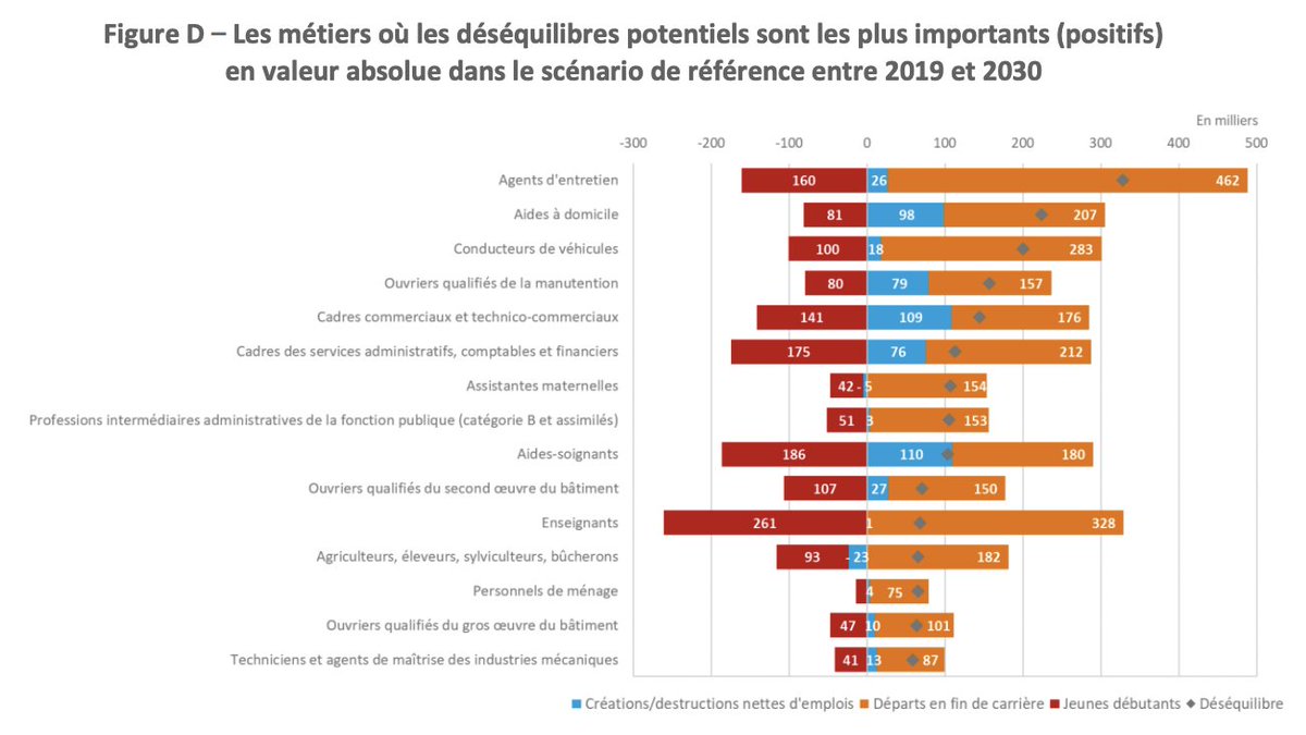 La liste des métiers qui vont manquer de candidats.
Extrait du rapport France Stratégie "Métier 2030"
zcu.io/Eq7S
