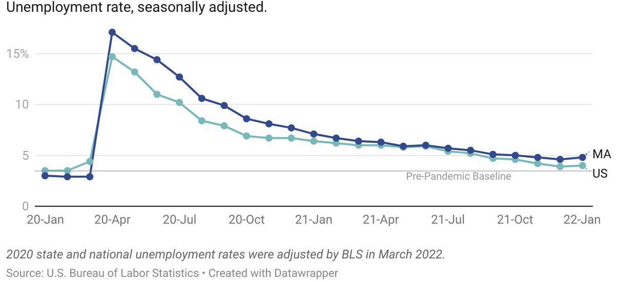 BosIndicators's tweet photo. Revised @BLS_gov data shows the MA unemployment rate trending above the national rate for most of the winter. In January 2022, MA's rate was 4.8% and the US rate was 4%.

Learn more on the COVID Community Data Lab:
https://t.co/xlmmflilQt https://t.co/laKUnnWA8n