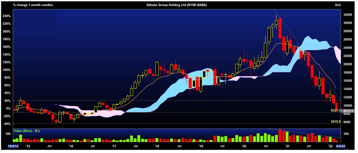 01SankarSharma's tweet photo. $SPY $QQQ If you are ok with delisting and China Covid situation, $BABA could present a great buying opportunity between $83 - $56(no buy signal yet) you may be able to pick this up at a cheaper price than what one of my fav hero Charlie Munger paid for it...Sellers diminishing! https://t.co/Ue5WyvHURU
