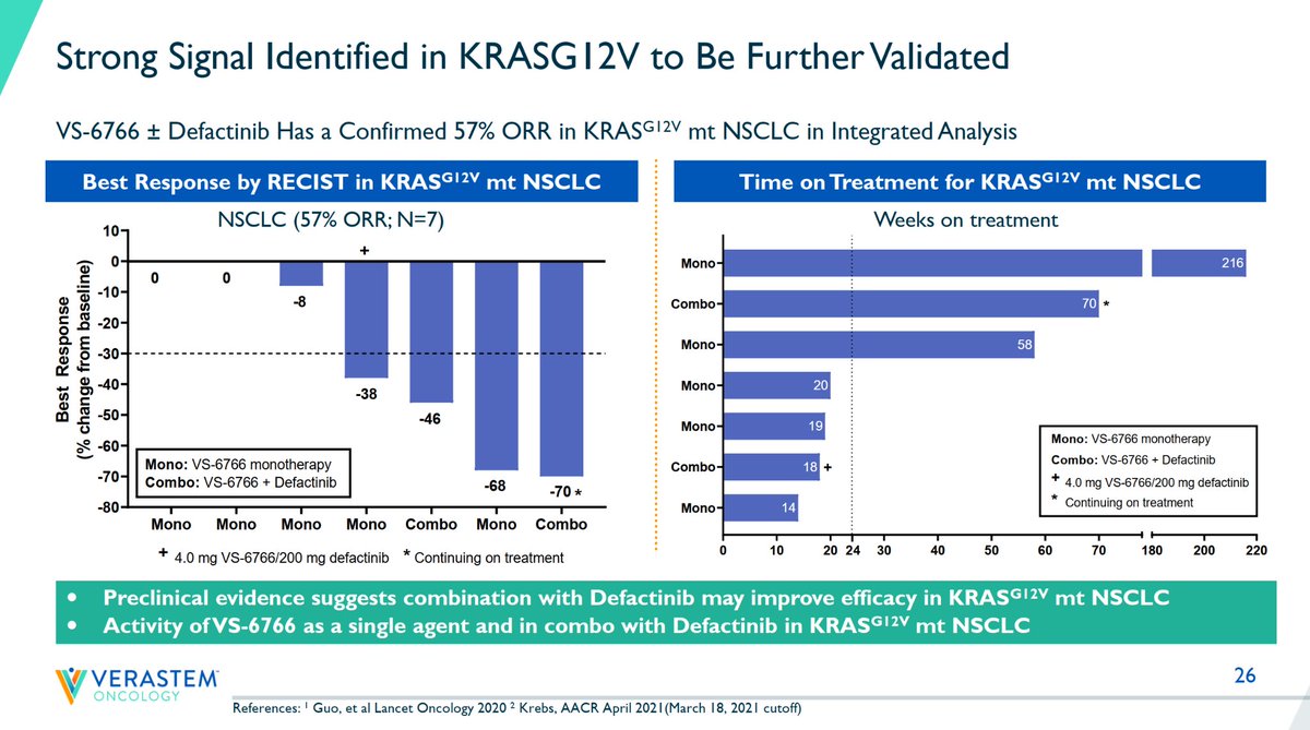 CrozrX's tweet photo. https://t.co/J9xJqxfCuP
Single agent #VS6766 or VS-6766 plus #Defactinib in KRAS-mutant non-small-cell lung cancer: the #RAMP202 phase II trial.
NCT04620330
#KRAS #NSCLC
Strong signal identified in the #FRAME study showed 57%RR, 100% DCR https://t.co/EKFiYZQM7y