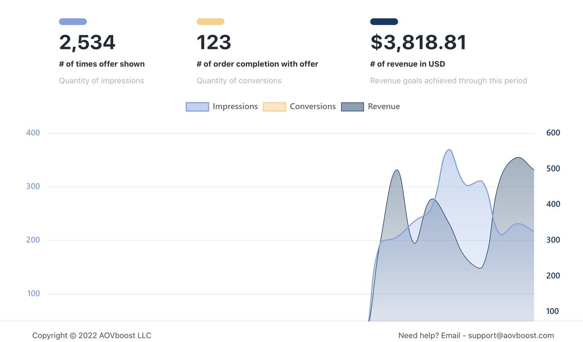 RLAUCEO's tweet photo. After testing several offers, since yesterday I've been averaging $500 extra a day. @AOVboost is hands down one of the best Shopify (Plus) apps I've ever used. https://t.co/oDh11gS3yt