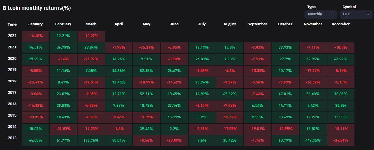Historically March has always been a poor month for $BTC 

The month came in with a 72.55 RSI (oversold) on the 4hr chart so it's no surprise this month has been the same.

Look to the end of the month for profitable positions. #Bitcoin