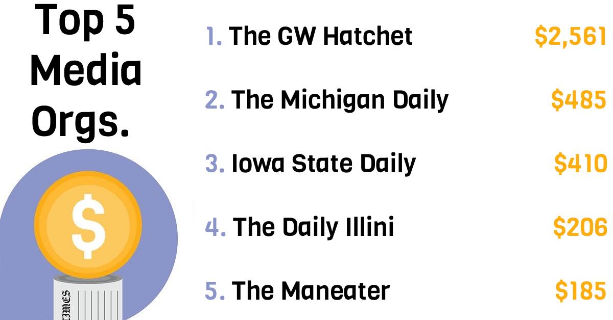 mediamadness26's tweet photo. Check out the top 5 student media organizations going into day 2 of College Media Madness! https://t.co/sahvXJA8Oh