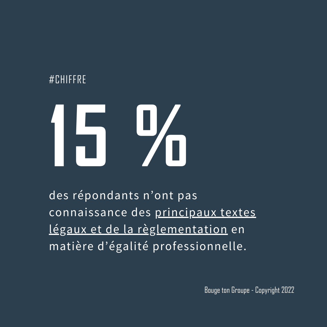 BougetonGroupe's tweet image. #CHIFFRE - 15 % des répondants n’ont pas connaissance des principaux textes légaux et de la règlementation en matière d’égalité professionnelle.

Rapport complet sur : bit.ly/35MBIp9

#égalité #formation #bougetongroupe #management #intelligencecollective #carrière