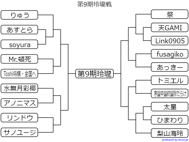 Reirosen_new's tweet photo. 第9期玲瓏戦のトーナメント表です。 https://t.co/wK8XVDBxMu