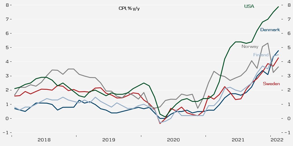 Inflation is now above 4% in DK, FI and SE. 
Still a long way after the US, and still energy is the main driver of inflation. BUT inflation related uncertainty is clearly on the rise even without the commodity and energy shock stemming from the war in Ukraine.