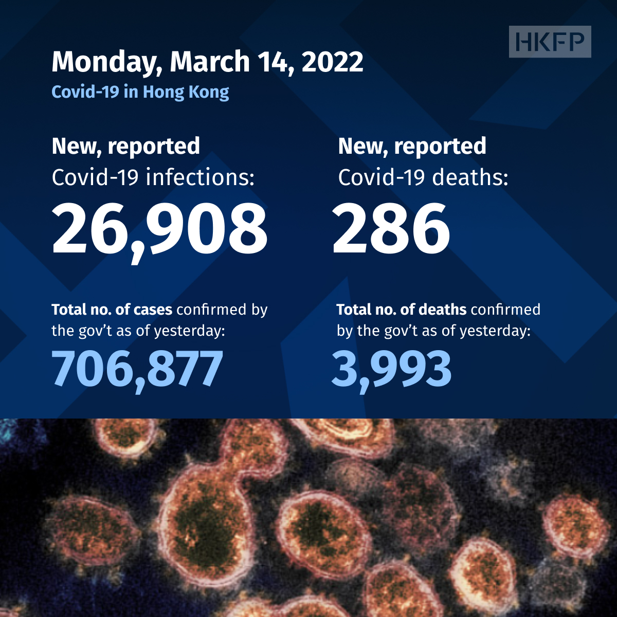 Hong14868 Hong Kong reported 26,908 Covid-19 infections on Monday, of which ...