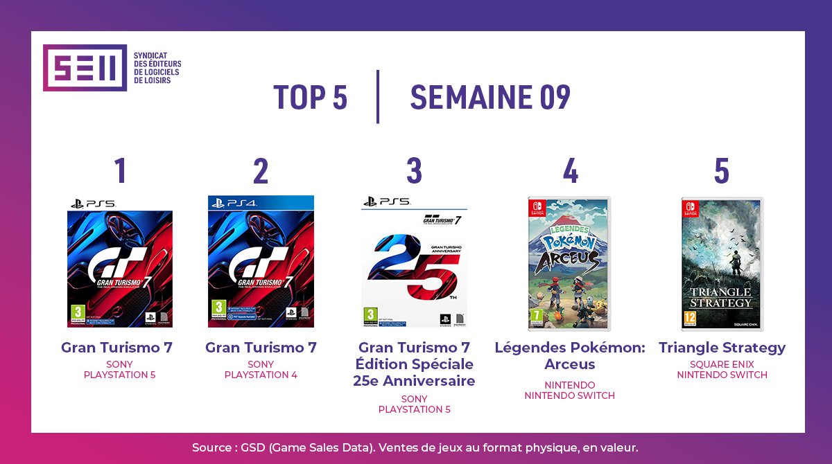 Gran Turismo 7 Dominates the French Charts