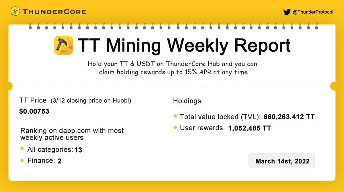 ThunderCoreLab's tweet photo. ⛏#TTMining Weekly Report: Mar 14⛏

Download #ThunderCoreHub to start mining:

📲Google Play: https://t.co/oraTsQ6rUA…………………
📲Apple Store: https://t.co/UDD33V0ovk…………………

#ThunderCore #DeFi #Dapp #TVLIFE https://t.co/7hDWXntM3c