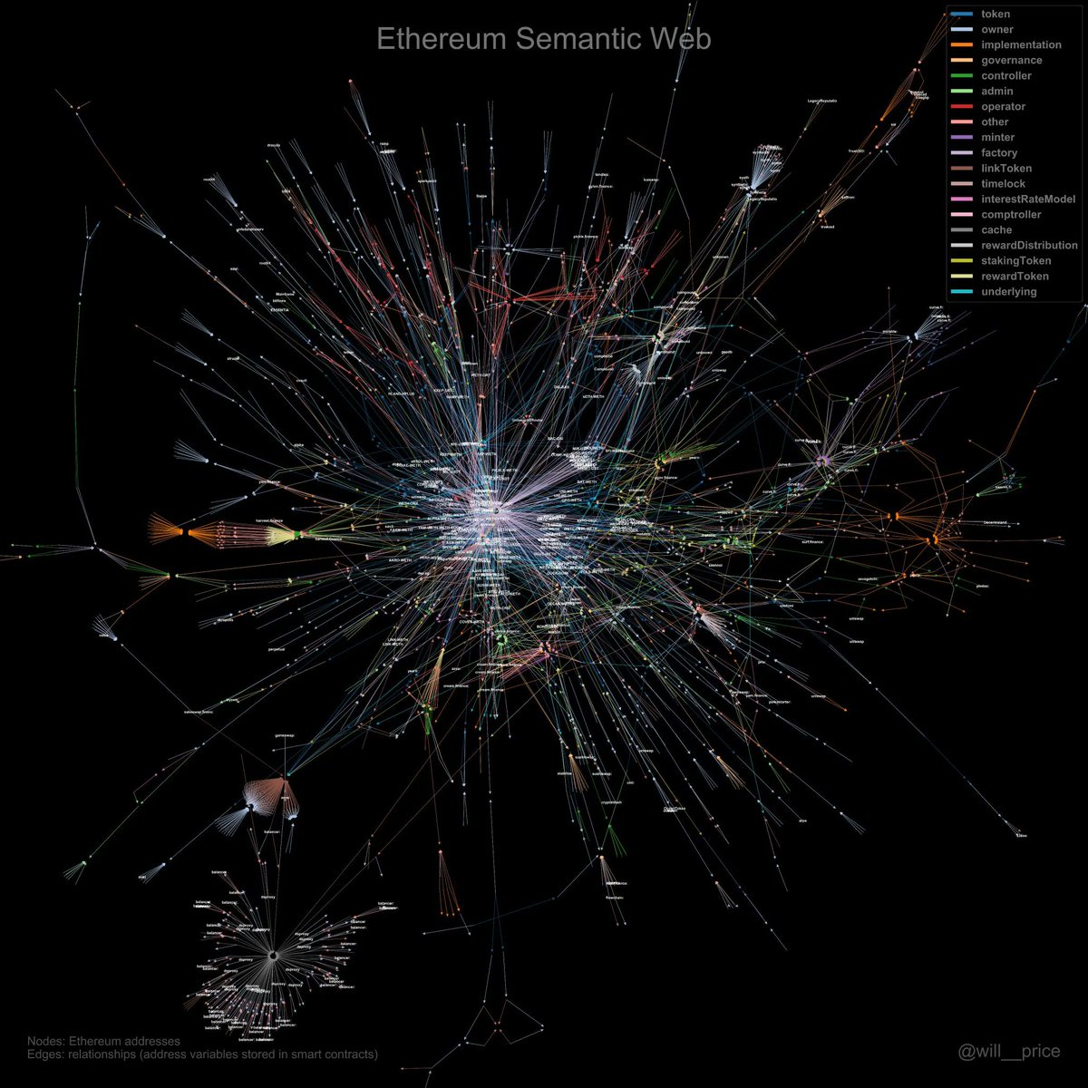 odin_free's tweet photo. Ethereum : everything is connected. https://t.co/1MkXRgv1zg