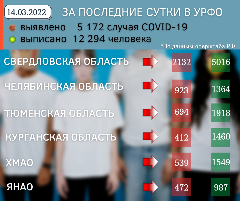 ural_meridian's tweet photo. 🦠За последние сутки по шести регионам УрФО выявлено 5 172 случая COVID-19, выписано из больниц 12 294 человека, зафиксировано 48 летальных исходов 

🦠 По России выявлено 41 055 случаев COVID-19, 533 летальных исхода, выписано из больниц 105 243 человека

🙏Берегите себя https://t.co/nQmH3vaMmd