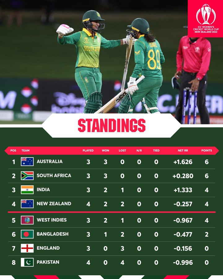 World t20 standings