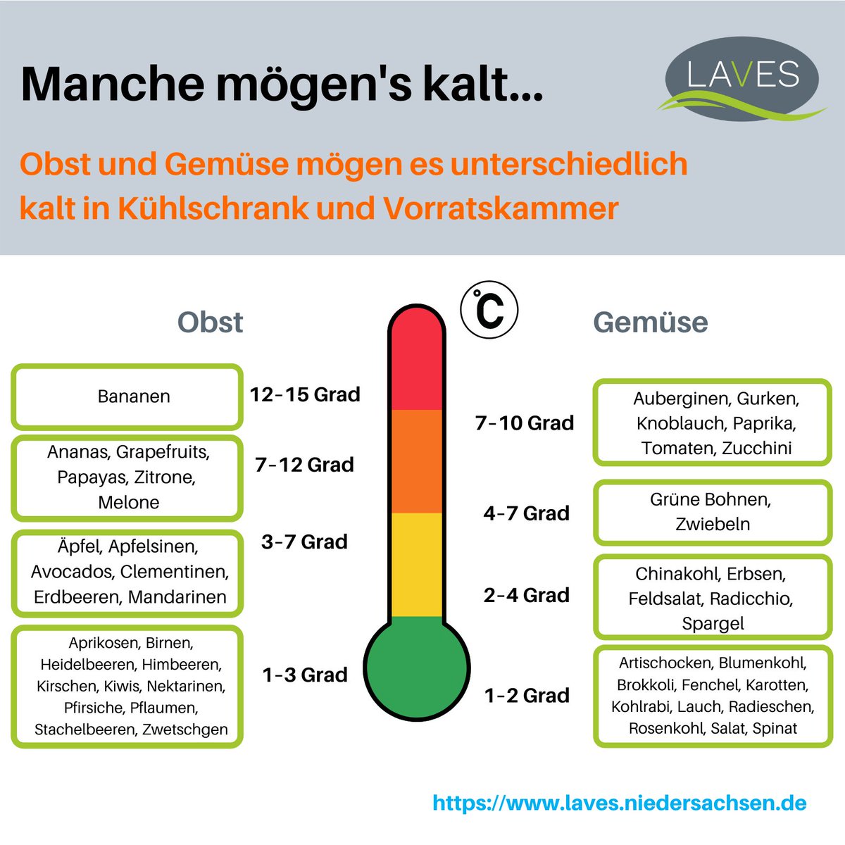 Die Birne mag es kalt, die Banane lieber wrmer. Bei der Lagerung von Obst  & Gemse spielt die Temperatur eine Rolle! Unsere Grafik zeigt, welches  #obstgemse was am liebsten mag.