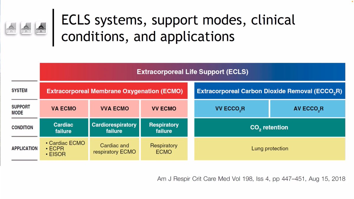 FOAMecmo's tweet photo. Which #ECLS does pt need?
🫀 cardio-circulatory failure: V-A
 🫁 respiratory failure: V-V
🫀 + 🫁  cardiorespiratory: VA-V
🫁  lung protection: ECCO2r
M Schmidt @EuroELSO @ESICM #ECMOmaster
PS About #ECMO nomenclature check @ELSOOrg paper @ATSBlueEditor
🖇️ https://t.co/3spGUuQgb5 https://t.co/Ev0Lv1KsUn