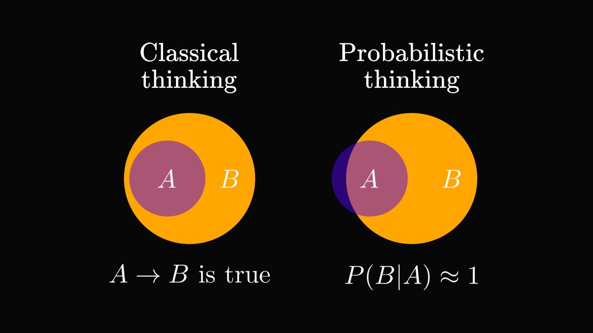 "Probability is the logic of science."

There is a deep truth behind this conventional wisdom: probability is the mathematical extension of logic, augmenting our reasoning toolkit with the concept of uncertainty.

In-depth exploration of probabilistic thinking incoming.