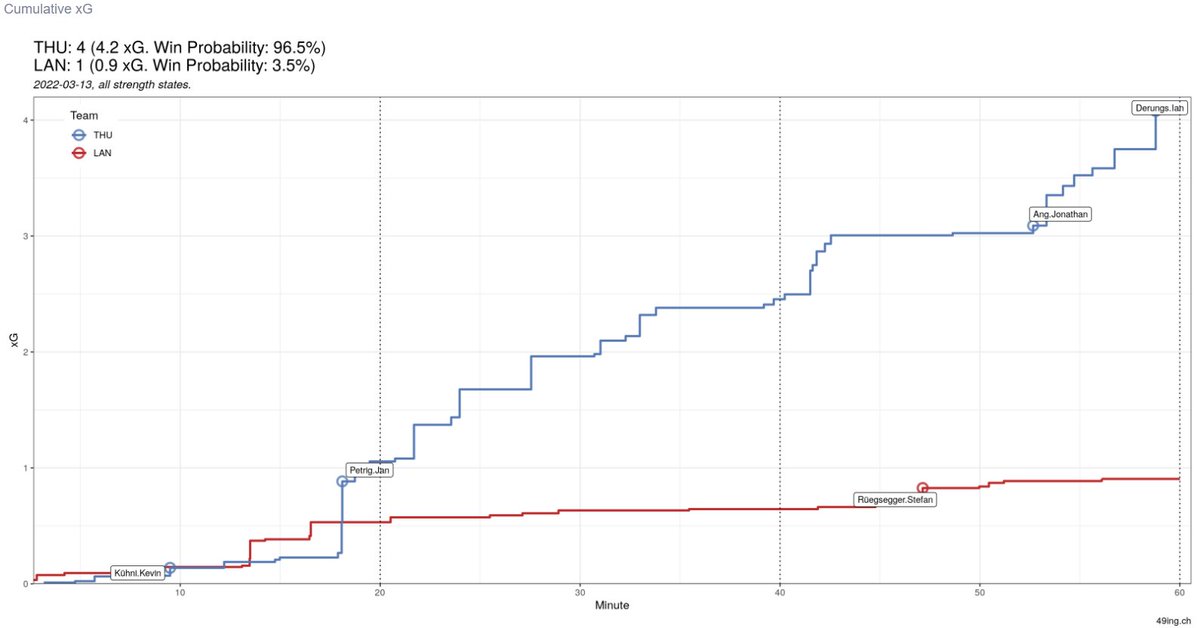 Gestern in Weinfelden chancenlos. Der xG-Chart widerspiegelt das sehr genau. Morgen Zeit zurückzuschlagen und die Serie gegen <a href="/HCThurgau1989/">HC Thurgau</a> zu lancieren. #SCLangenthal #go4it