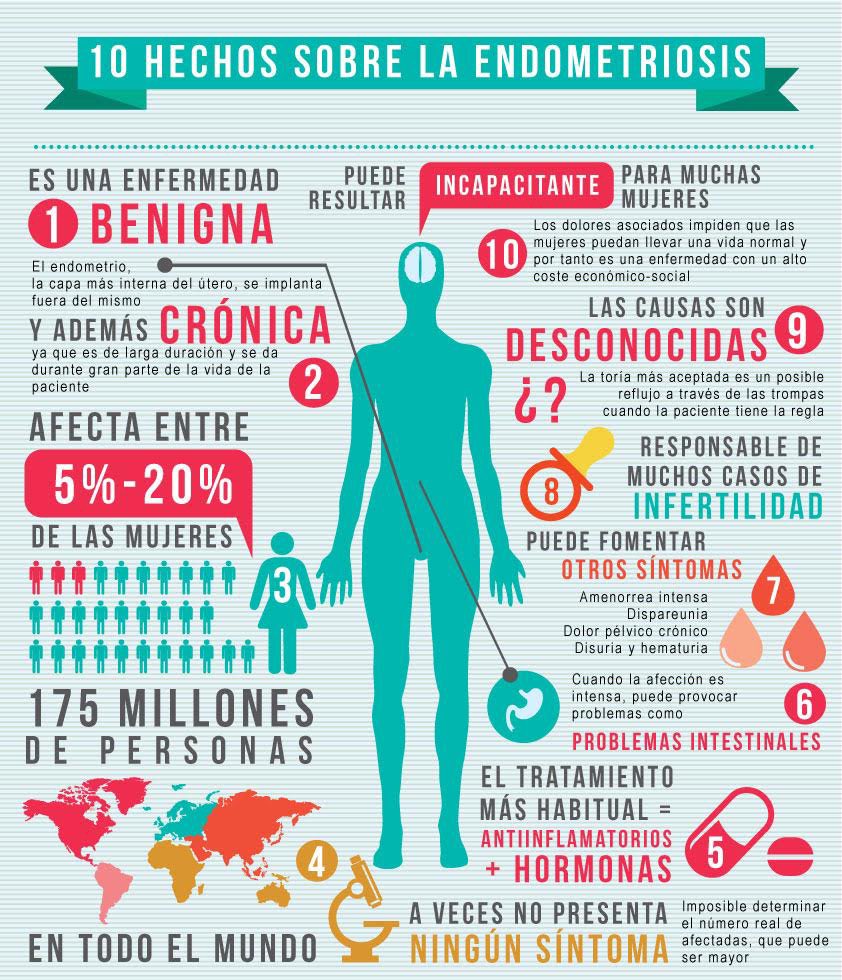 Hoy es el #DíaMundialdelaEndometriosis, una patología crónica, incapacitante e infradiagnosticada.
Si te duele mucho la regla, no es normal, acude al médico.
Hoy es un día para visibilizar a todas las que lo sufren y las que puede que no sepan todavía.
Imagen vía <a href="/NestorHerraiz/">Nestor Herraiz</a>.