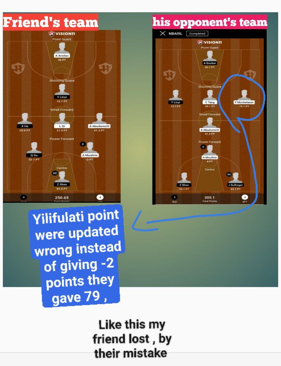 fantasyfather2's tweet photo. Its a request to all the fantasy influencers who are promoting vision 11 fantasy app as you people are having firect contacts
kindly solve this matter 
They updated wrong pts and because of this my friend  lost his 20k
@Vision11ofc
@DonciCxKohli
@cric11forecast 
@AkshatJ95015583 https://t.co/S2lazYVJbb