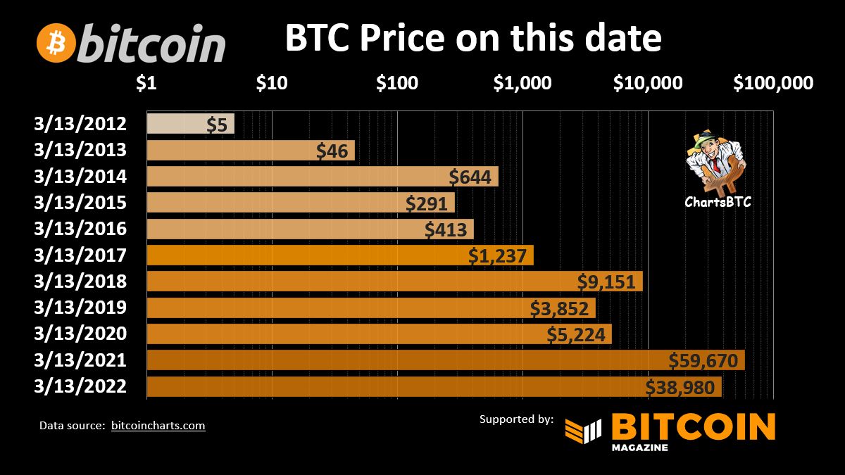 sevla_claudio's tweet photo. #Bitcoin em 13 março 2022

#btc $btc #cryptocurrency @CoinP3ss https://t.co/sSh1JpiHMV