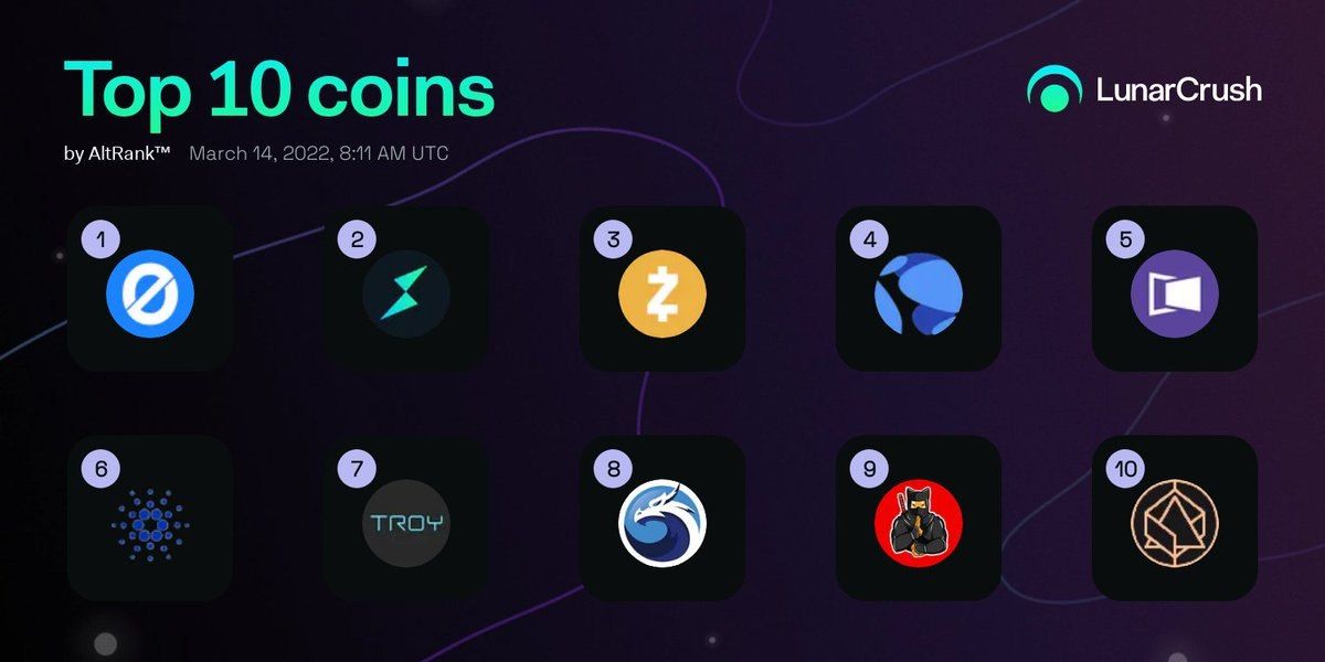 sevla_claudio's tweet photo. 🏆 As 10 principais moedas do AltRank™ nas últimas 24 horas no #LunarCrush!

🥇 $ogn #originprotocol
🥈 $rune #thorchain
🥉 $zec #zcash
4️⃣ $luna #terra
5️⃣ $mbl #moviebloc
6️⃣ $ada #cardano
7️⃣ $troy #troy
8️⃣ $quick #quickswap
9️⃣ $shinja #shibnobi
🔟 $alcx #alchemix
@CoinP3ss https://t.co/ZTbIBW3rLF