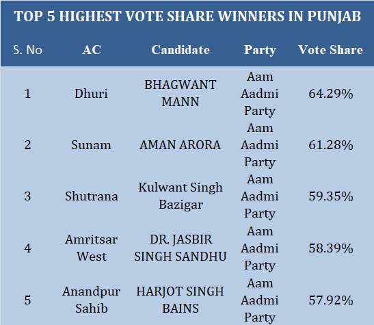 activismguj's tweet photo. Top 5 highest vote share winners in Punjab. 
Congratulations to shri @ArvindKejriwal Ji @BhagwantMann ji and @harjotbains ji. https://t.co/Oj7RzDLrZi
