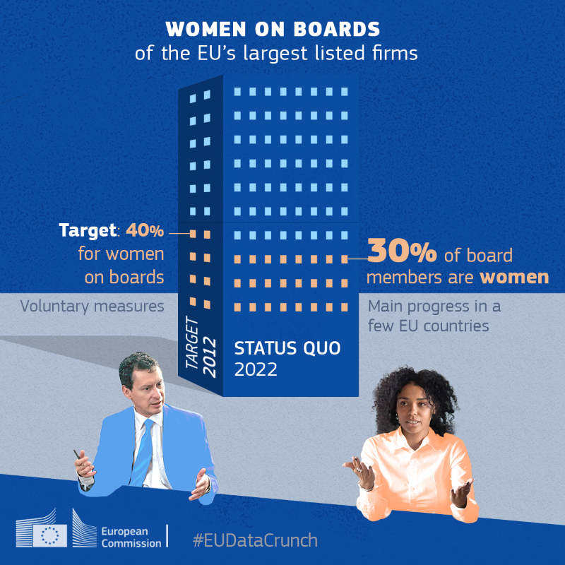 EU_Commission's tweet photo. We need more women in leadership positions in the corporate sector.

In fact, studies show companies embracing diversity are more successful.

We welcome @EUCouncil's approval of our gender balance on corporate boards proposal.

⬇️Our #EUDataCrunch tells us why this is important.