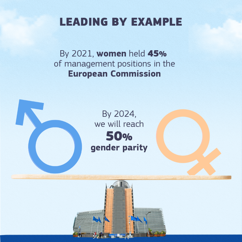 EU_Commission's tweet photo. We need more women in leadership positions in the corporate sector.

In fact, studies show companies embracing diversity are more successful.

We welcome @EUCouncil's approval of our gender balance on corporate boards proposal.

⬇️Our #EUDataCrunch tells us why this is important.
