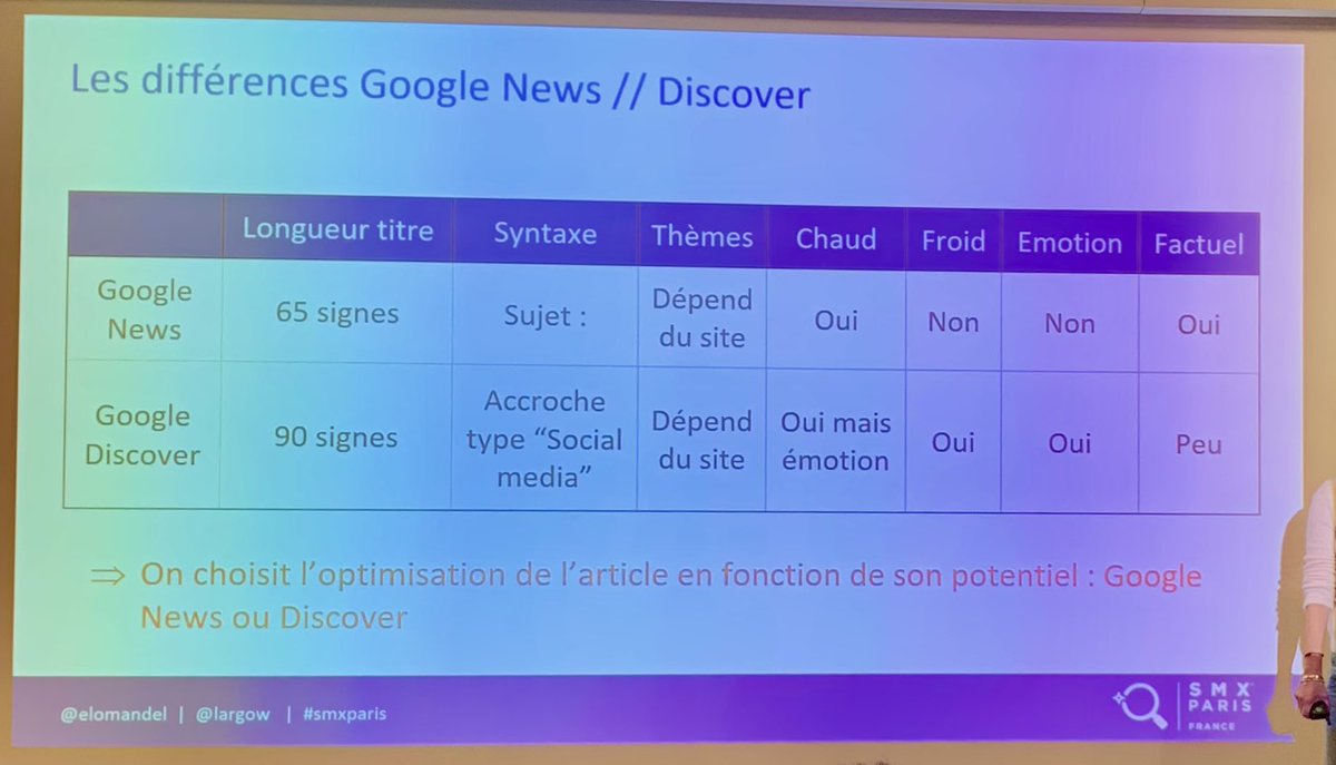 Différence entre un article optimisé pour Google News et Google Discover.
Super conf par <a href="/elodiemandel/">Elodie Mandel</a> et @largow #SMX_Paris
