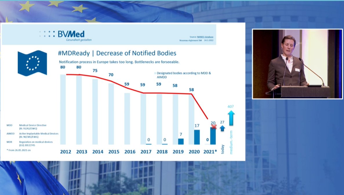 Colloque #MDR
<a href="/BVMed/">BVMed</a> présente la situation en Allemagne
La capacité de certification actuelle est très éloignée du besoin des entreprises du #dispositifmedical ... Il y a un véritable goulot d'étranglement
