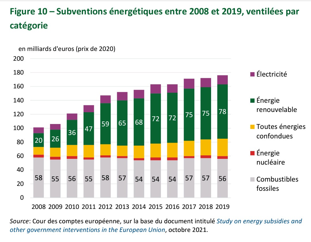 voixdunucleaire's tweet photo. Le saviez-vous ? 44% des subventions à l'#énergie des États membres de l'🇪🇺 vont directement aux renouvelables, encore 32% aux énergies fossiles🔥- Eh oui, nous subventionnons massivement notre dépendance aux fossiles, dont gaz 🇷🇺-, et... 2% seulement à l'énergie #nucléaire!
🧵⬇️ https://t.co/bX5TSYSnt8