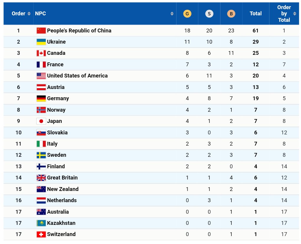 2022 Winter Paralympics - Final Medal Table
#Beijing2022 #BeijingWinterOlympics #Paralympics2022