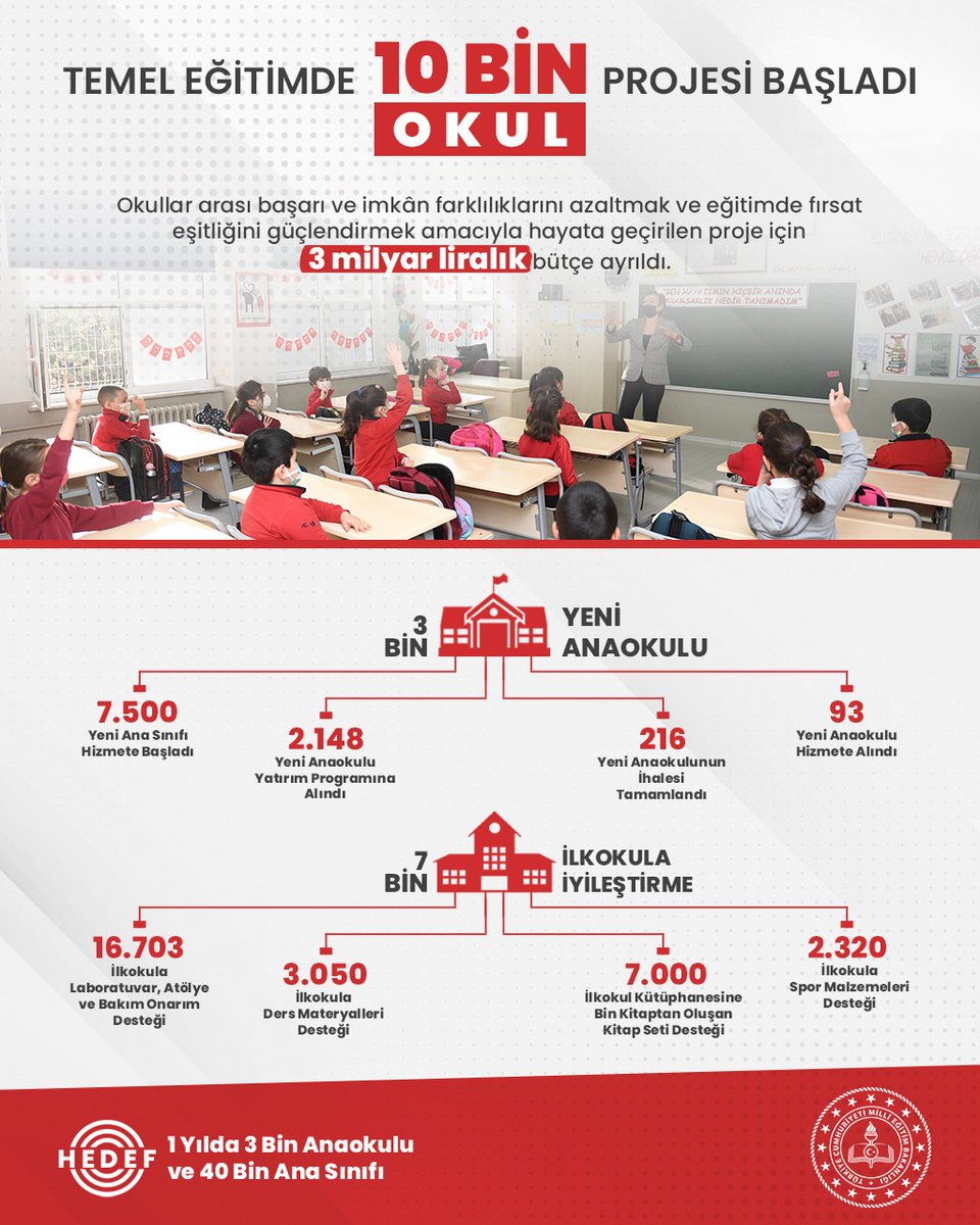 tcmeb's tweet photo. Temel Eğitimde 10 Bin Okul Projesi Başladı

Bakan Özer: Projeyle bir taraftan okul öncesi eğitime erişimi artırmayı diğer taraftan da eğitimde fırsat eşitliğini güçlendirmek için ilkokullar arası imkân farklılıklarını azaltmayı hedefliyoruz.

👉🏻https://t.co/BKcMauchve https://t.co/xTeW0my2eu