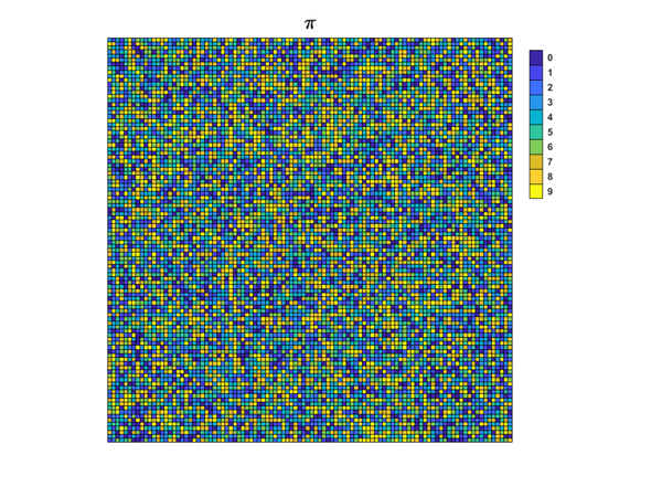 MathWorks's tweet photo. 10,000 digits of π visualized in MATLAB! Code ➡️ https://t.co/vLJoRD4qON #PiDay #HappyPiDay https://t.co/8NEFaelV1J