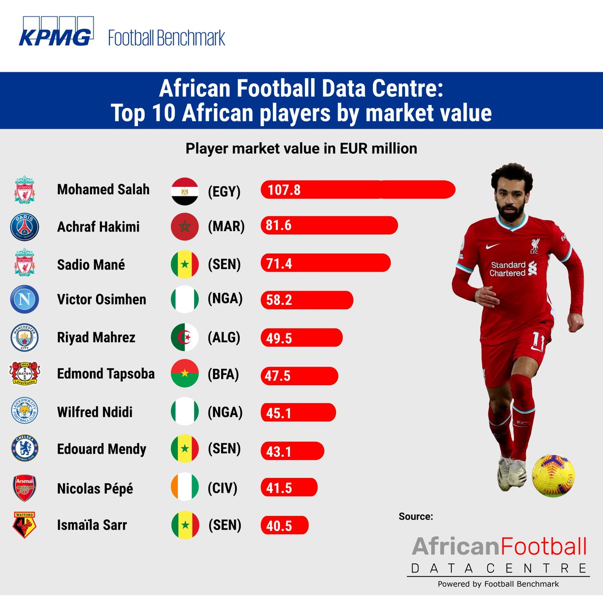 Football_BM's tweet image. Who are the most valuable African players? Data are sourced from the African Football Data Centre (AFDC), new a digital platform launched by Rainbow Sports Global and powered by Football Benchmark. Explore the   market values of some 700 African players.  lnkd.in/ej8bb4Az